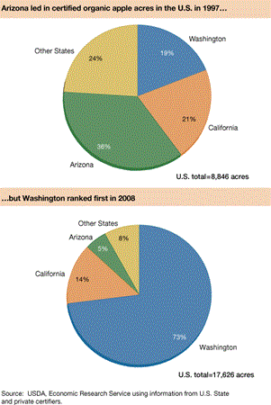 Arizona led in certified organic apple acres in the U.S. in 1997...but Washington ranked first in 2008