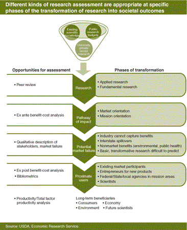 Diagram: Different kinds of research assessment are appropriate at specific phases of the transformation of research into societal outcomes