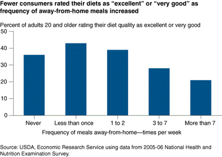 Bar chart: Fewer consumers rated their diets as "excellent" or "very good" as frequency of away-from-home meals increased