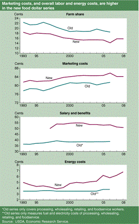 Marketing costs, and overall labor and energy costs, are higher in the new food dollar series