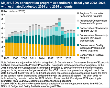 A stacked bar chart shows inflation-adjusted expenditures for major USDA conservation programs. The largest program, in terms of spending, is the Conservation Reserve Program followed by Environmental Quality Incentives Program and related programs.