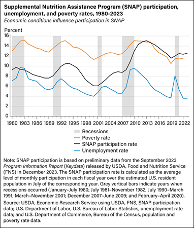 Line chart showing Supplemental Nutrition Assistance Program participation rate, unemployment rate, and poverty rate from 1980 to 2023.