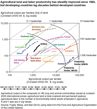 Agricultural land and labor productivity has steadily improved since 1960, but developing countries lag decades behind developed countries