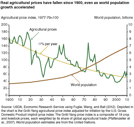 Real agricultural prices have fallen since 1900, even as world population growth accelerated