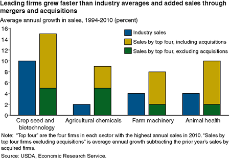 Leading firms grew faster than industry averages and added sales through mergers and acquisitions.