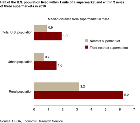 Half of the U.S. population lived within 1 mile of a supermarket and within 2 miles of three supermarkets in 2010