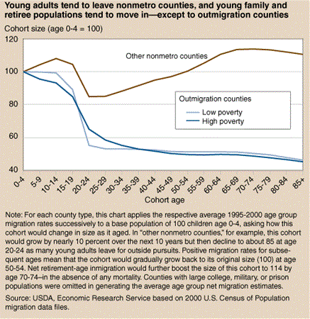 Young adults tend to leave nonmetro counties, and young family and retiree populations tend to move in --except to outmigration counties