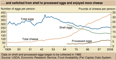 . . .and switched from shell to processed eggs and enjoyed more cheese