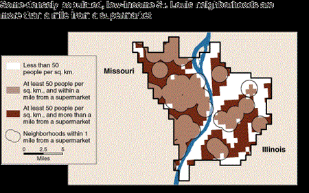 Some densely populated, low-income St. Louis neighborhoods are more than a mile from a supermarket