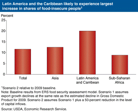 Latin America and the Caribbean likely to experience largest increase in shares of food-insecure people