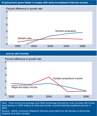 Employment grew faster in areas with early broadband Internet access