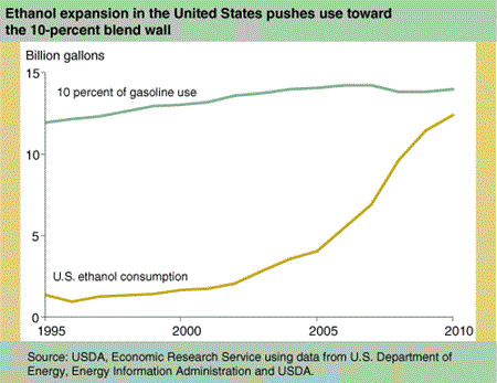 Ethanol expansion in the United States pushes use toward the 10-percent blend wall