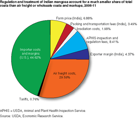 Regulation and treatment of Indian mangoes account for a much smaller share of total costs than air freight or wholesale costs and markups, 2006-11