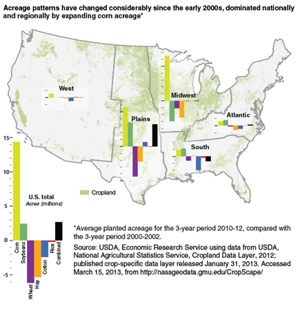 Acreage patterns have changed considerably since the early 2000s, dominated nationally and regionally by expanding corn acreage*