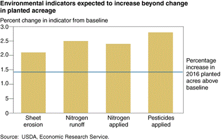 Environmental indicators expected to increase beyond change in planted acreage