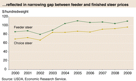 ...reflected in narrowing gap between feeder and finished steer prices