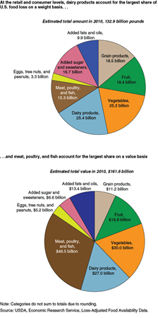 At the retail and consumer levels, dairy products account for the largest share of U.S. food loss on a weight basis...