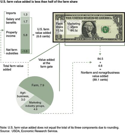 U.S. farm value added is less than half of the farm share