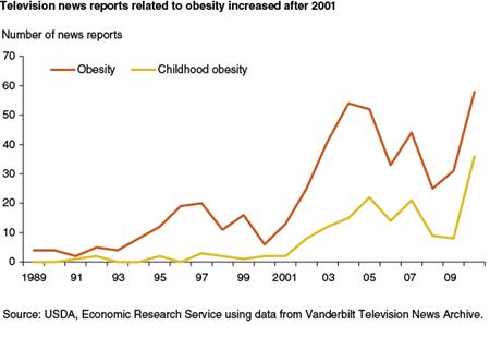 Television news reports related to obesity increased after 2000