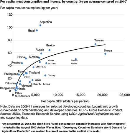 Meat consumption generally increases with higher income