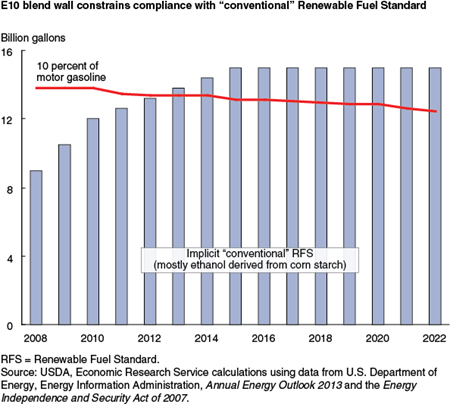 E10 blend wall constrains compliance with "conventional" Renewable Fuel Standard