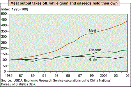 Meat output takes off, while grain and oilseeds hold their own