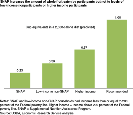 SNAP increases the amount of whole fruit eaten by participants but not to levels of low-income nonparticipants or higher income participants