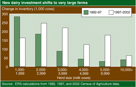 New dairy investment shifts to very large farms