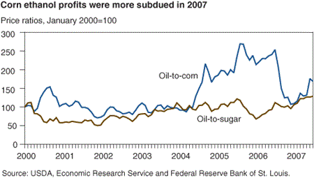 Corn ethanol profits were more subdued in 2007