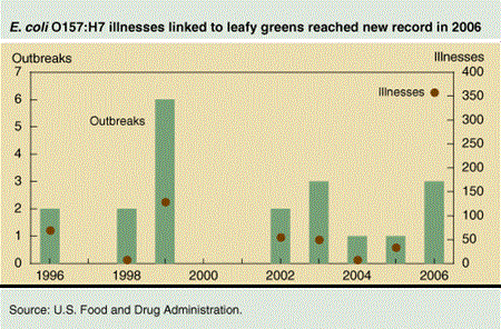 E. coli 0157:H7 illnesses linked to leafy green reached new record in 2006