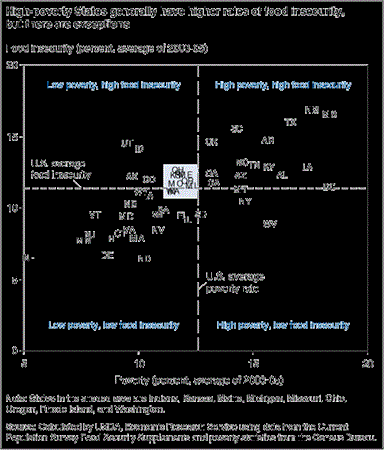 High-poverty States generally have higher rates of food insecurity, but there are exceptions.