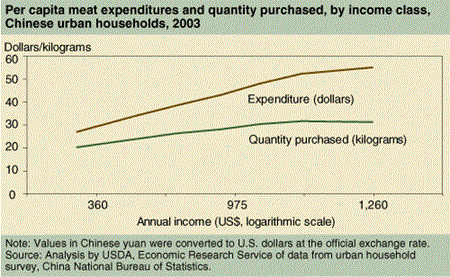 Per capita meat expenditures and quantity puchased, by income class, Chinese urban households, 2003.