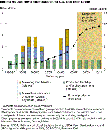 Ethanol reduces government support for U.S. feed grain sector