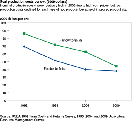 Real production costs per cwt (2009 dollars)