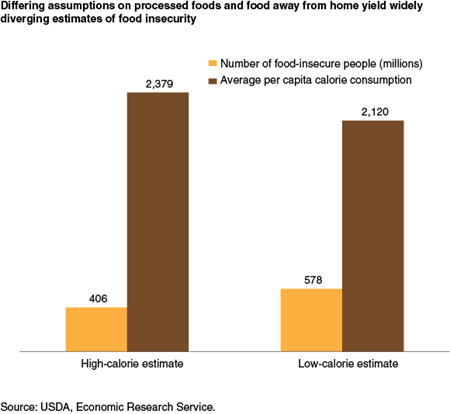 India's food-insecure population is large at both high- and low-calorie per capita consumption estimates