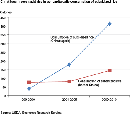 Chhattisgarh sees rapid rise in per capita daily consumption of subsidized rice