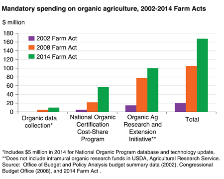 Mandatory spending on organic agriculture, 2002-2014 Farm Acts