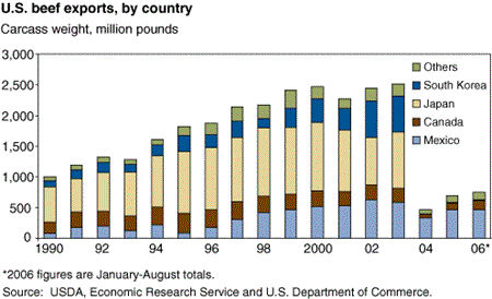 U.S. beef exports, by country