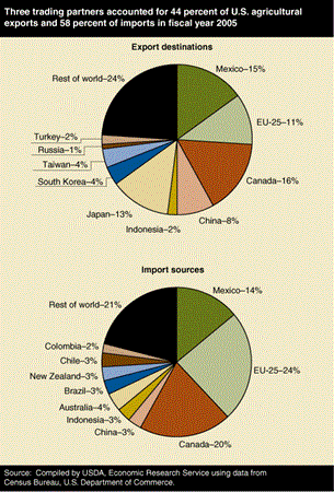 Three trading partners accounted for 44 percent of U.S. agricultural exports and 58 percent of imports in fiscal year 2005