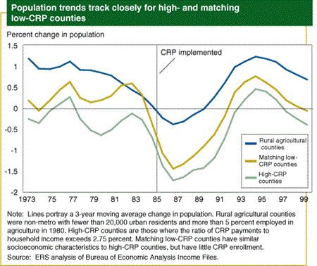 Population trends track closely for high- and matching low-CRP counties