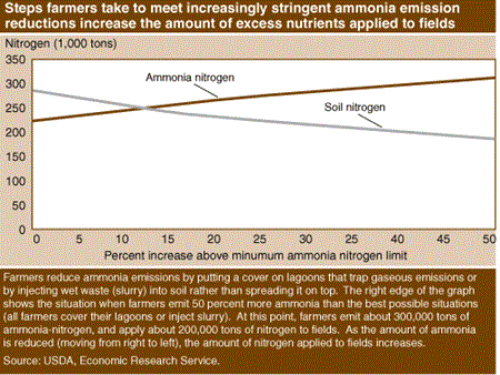 Steps farmers take to meet increasingly stringent ammonia emission reductions increase the amount of excess nutrients applied to fields