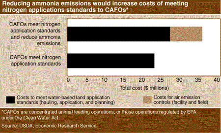 Reducing ammonia emissions would increase costs of meeting nitrogen applications standards to CAFOs*