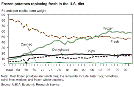 Frozen potatoes replacing fresh in the U.S. diet