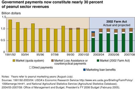 Government payments now constitute nearly 30 percent of peanut sector revenues