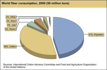 World fiber consumption, 2000