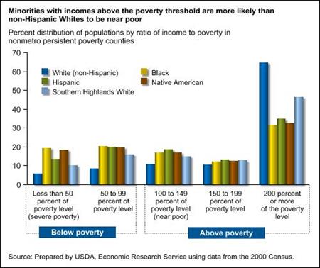 Over half of all nonmetro poor Blacks and Native Americans live in persistent poverty counties