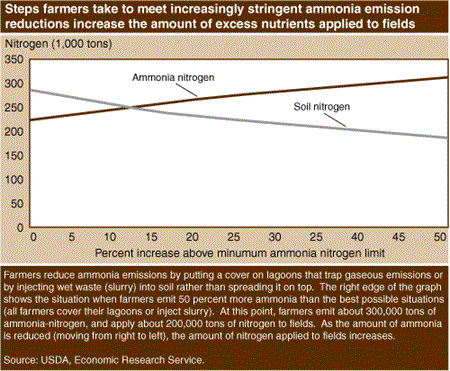 Steps farmers take to meet increasingly stringent ammonia emission reductions increase the amount of excess nutrients applied to fields