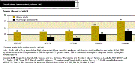 obesity has risen markedly since 1980