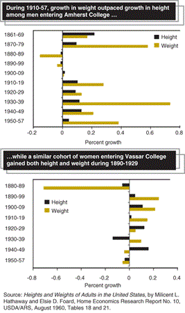 During 1910-57, growth in weight outpaced growth in height among men entering Amherst College while a similar cohort of women entering Vassar College gained both height and weight during 1890-1929