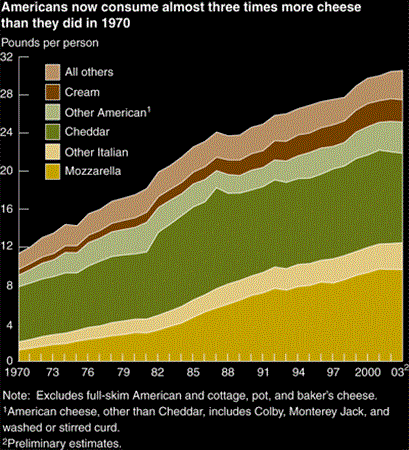 Americans now consume almost three times more cheese than they did in 1970